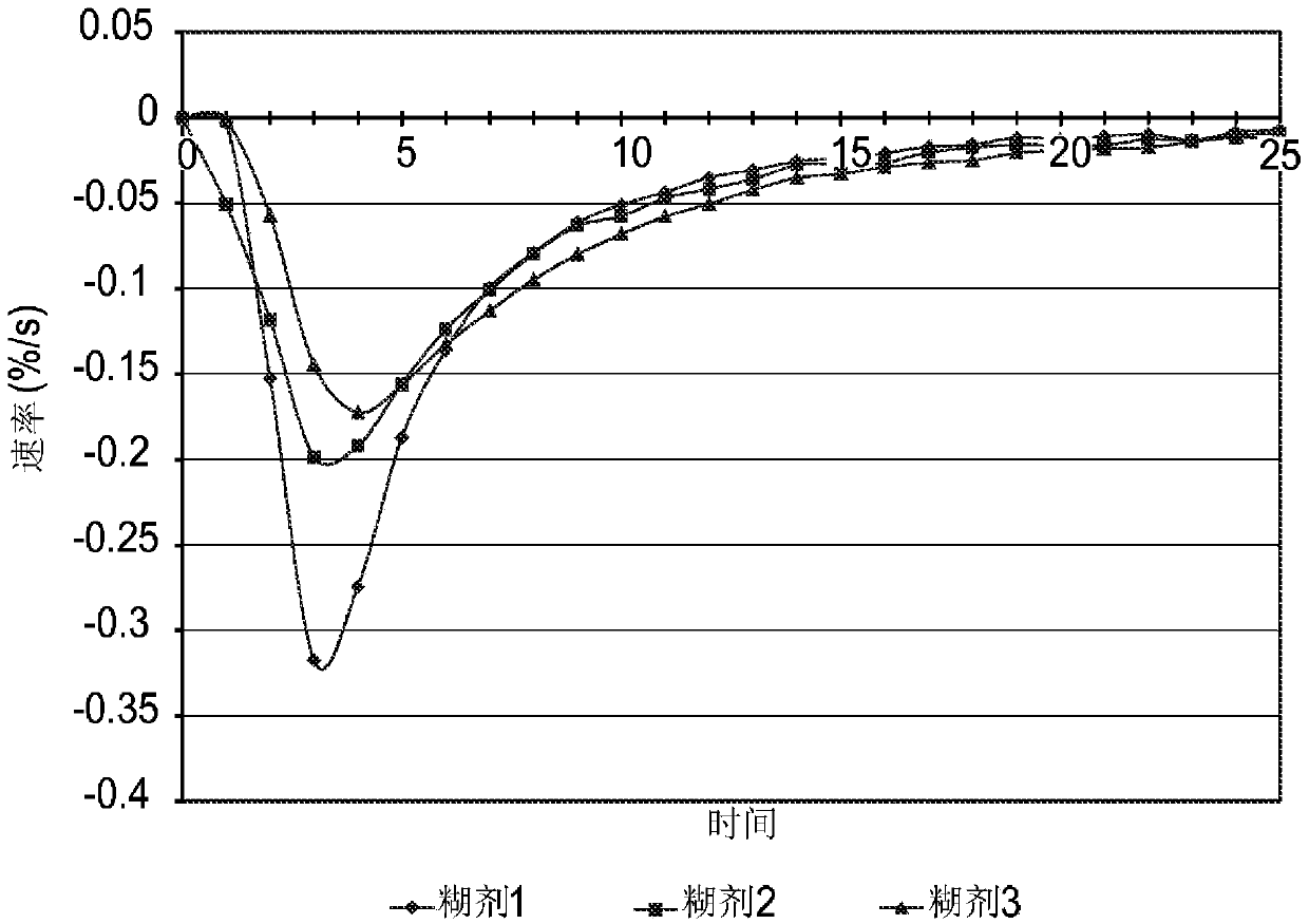 Dental compositions comprising addition-fragmentation agents