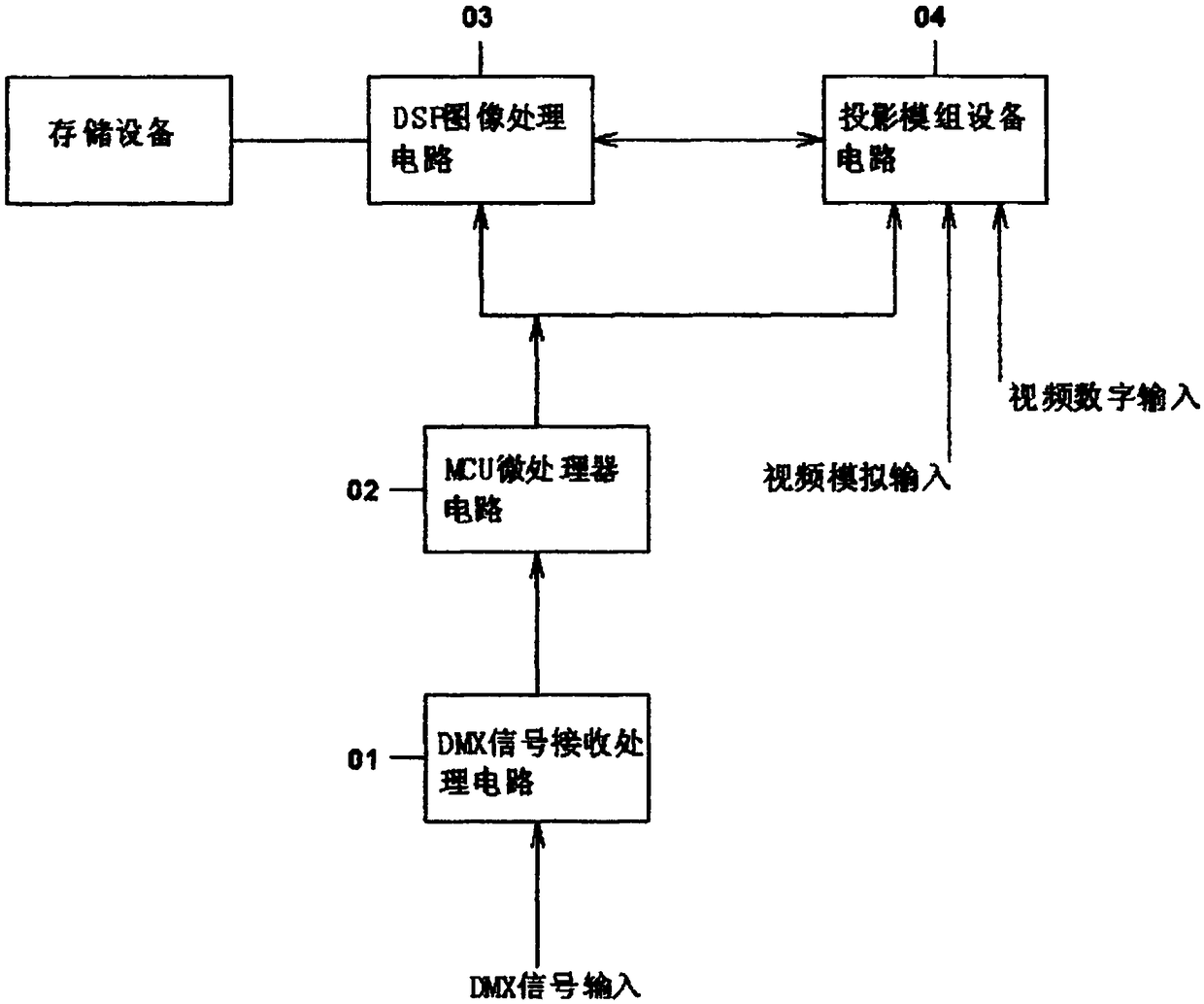 Projector and its control system based on data transmission protocol of lighting control