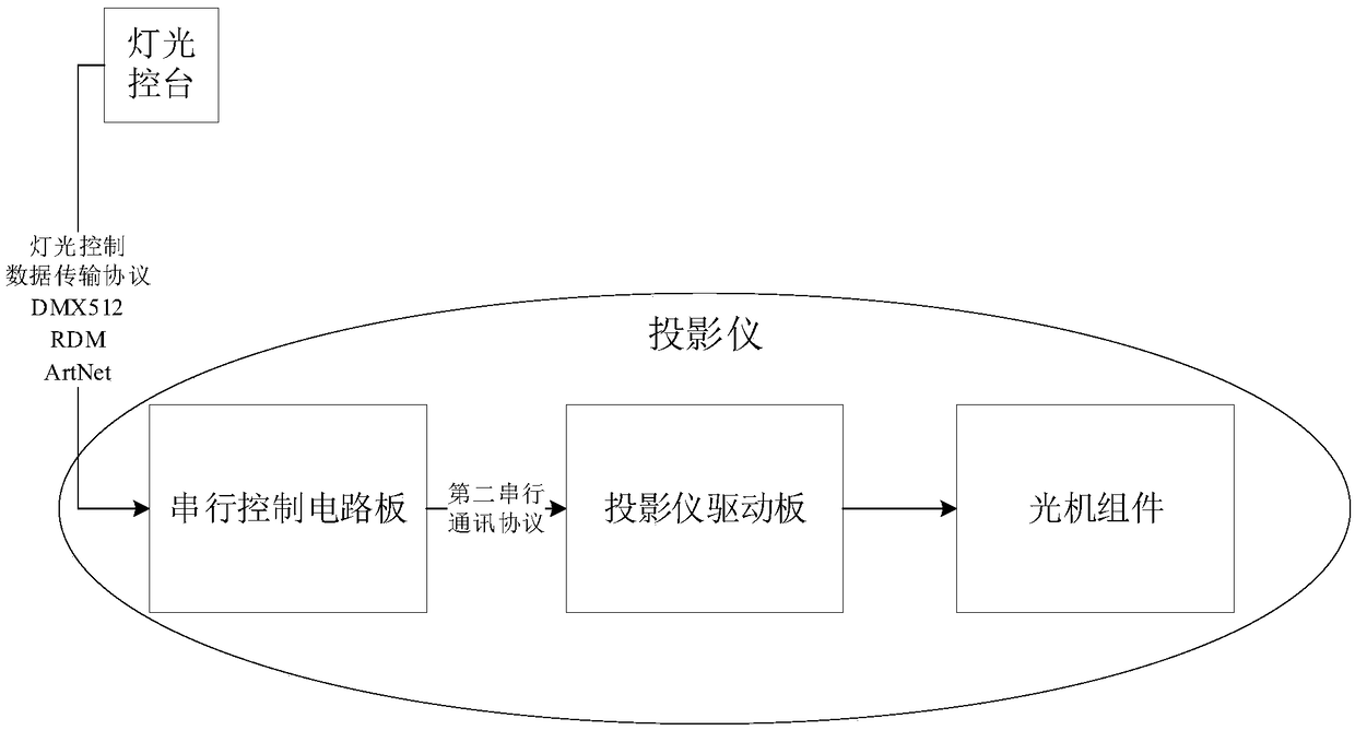 Projector and its control system based on data transmission protocol of lighting control