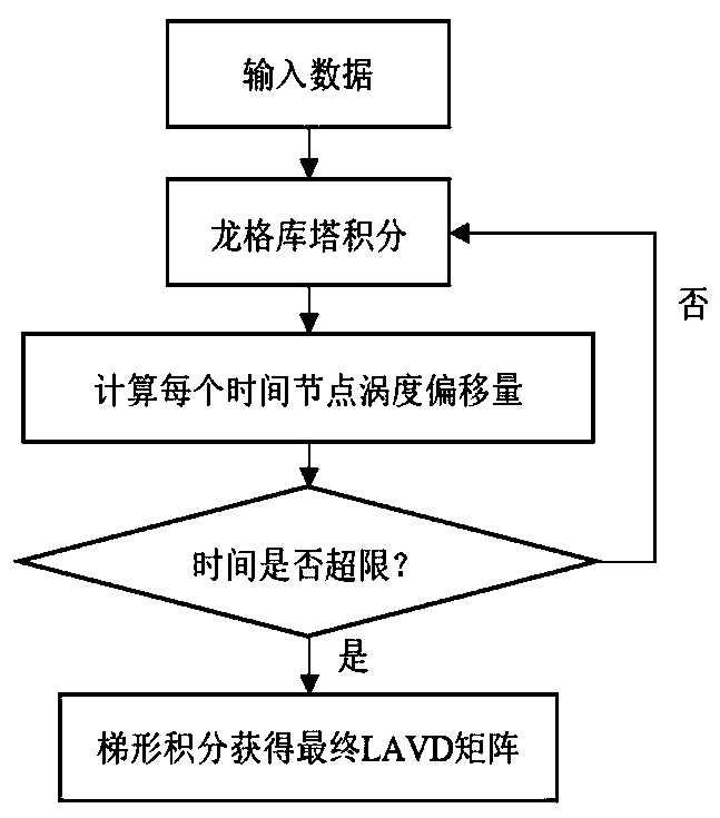 Method for quickly calculating mean vorticity deviation of ocean mesoscale vortexes Lagrange