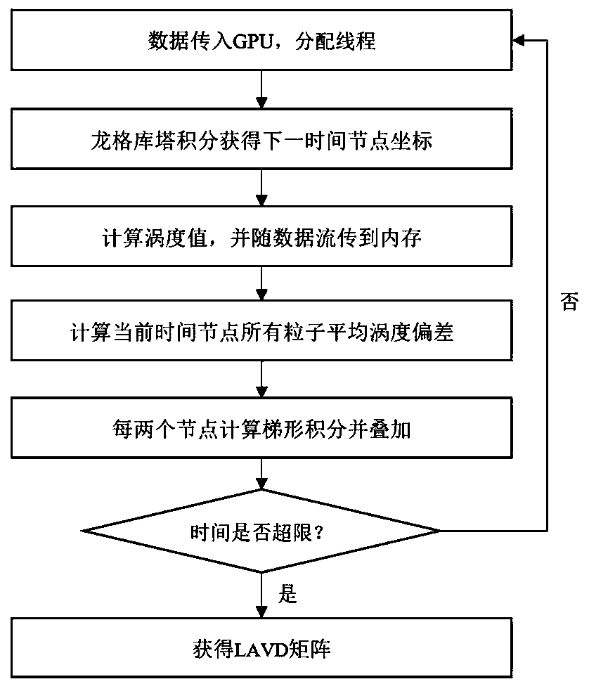 Method for quickly calculating mean vorticity deviation of ocean mesoscale vortexes Lagrange