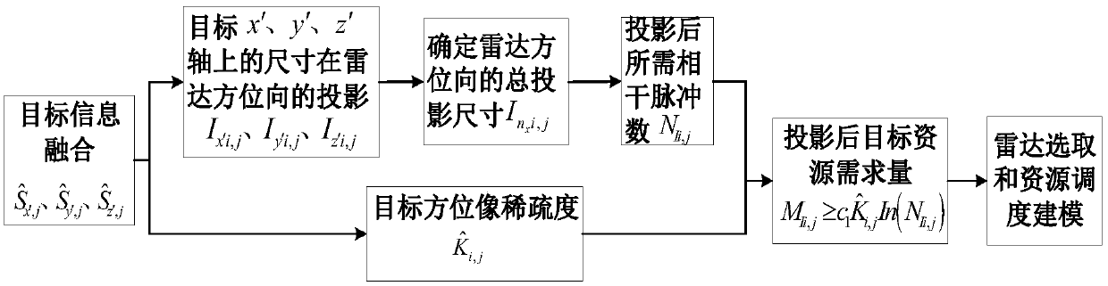 Adaptive scheduling method for inverse synthetic aperture radar imaging resources in networking