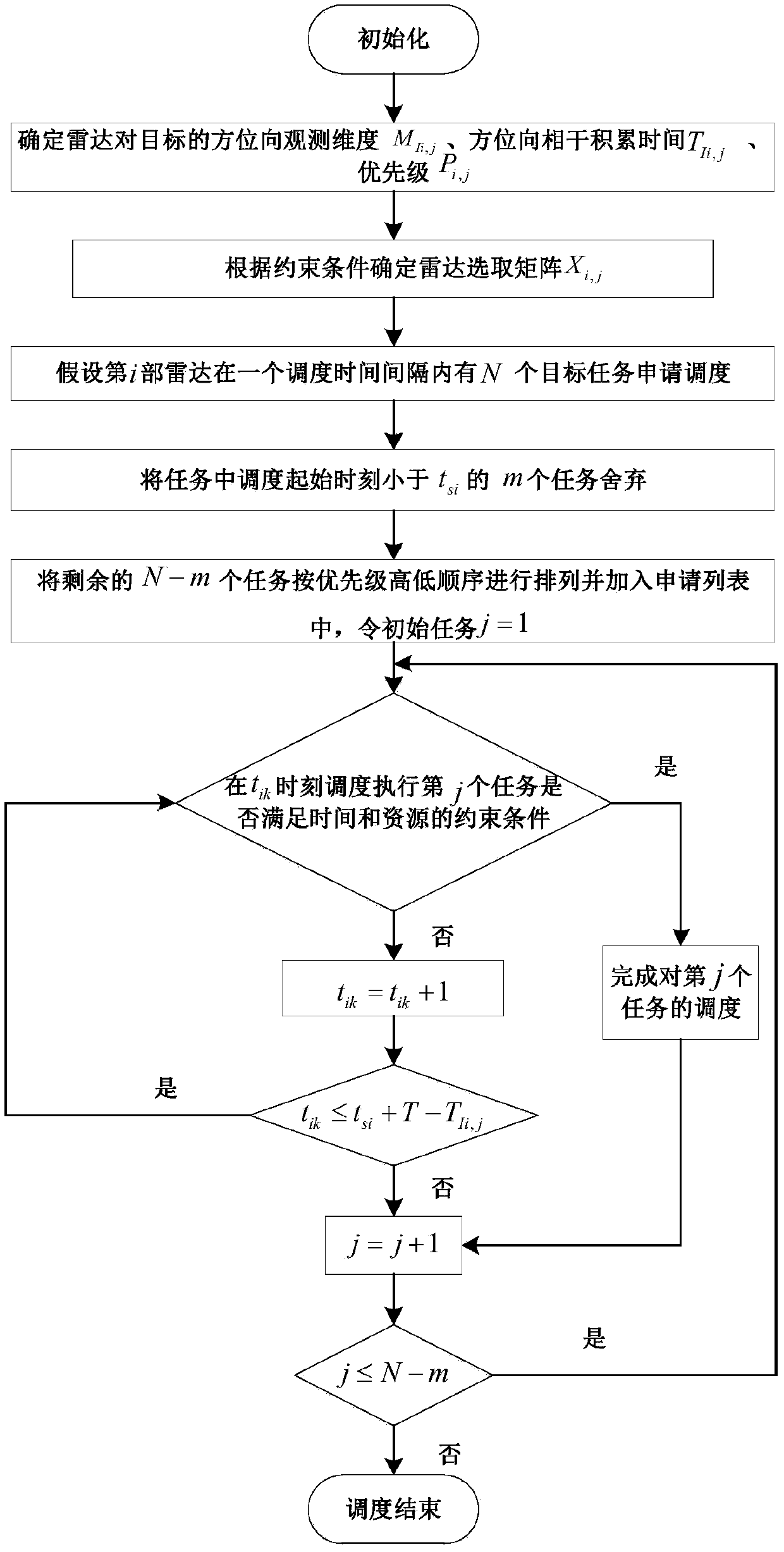 Adaptive scheduling method for inverse synthetic aperture radar imaging resources in networking