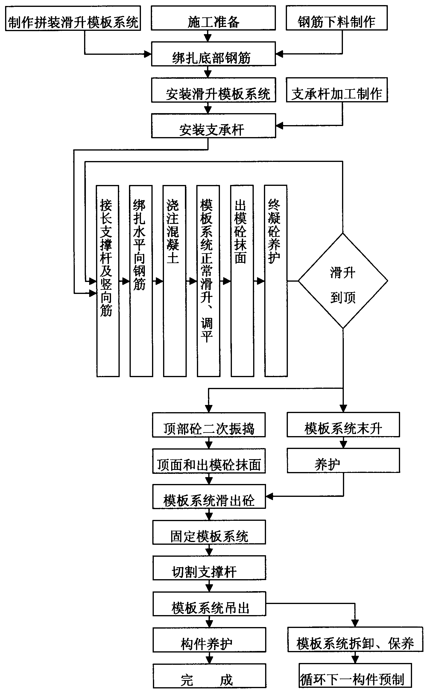 Road bridge variable section hollow high pier slip-form construction method