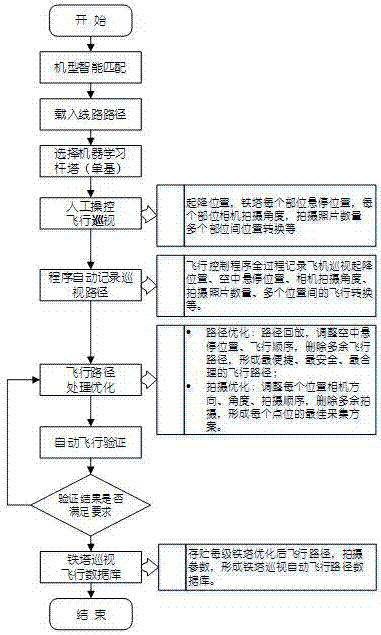 Intelligent flight control method and system for fine patrol inspection of UAV