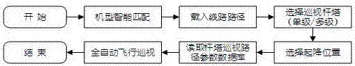 Intelligent flight control method and system for fine patrol inspection of UAV