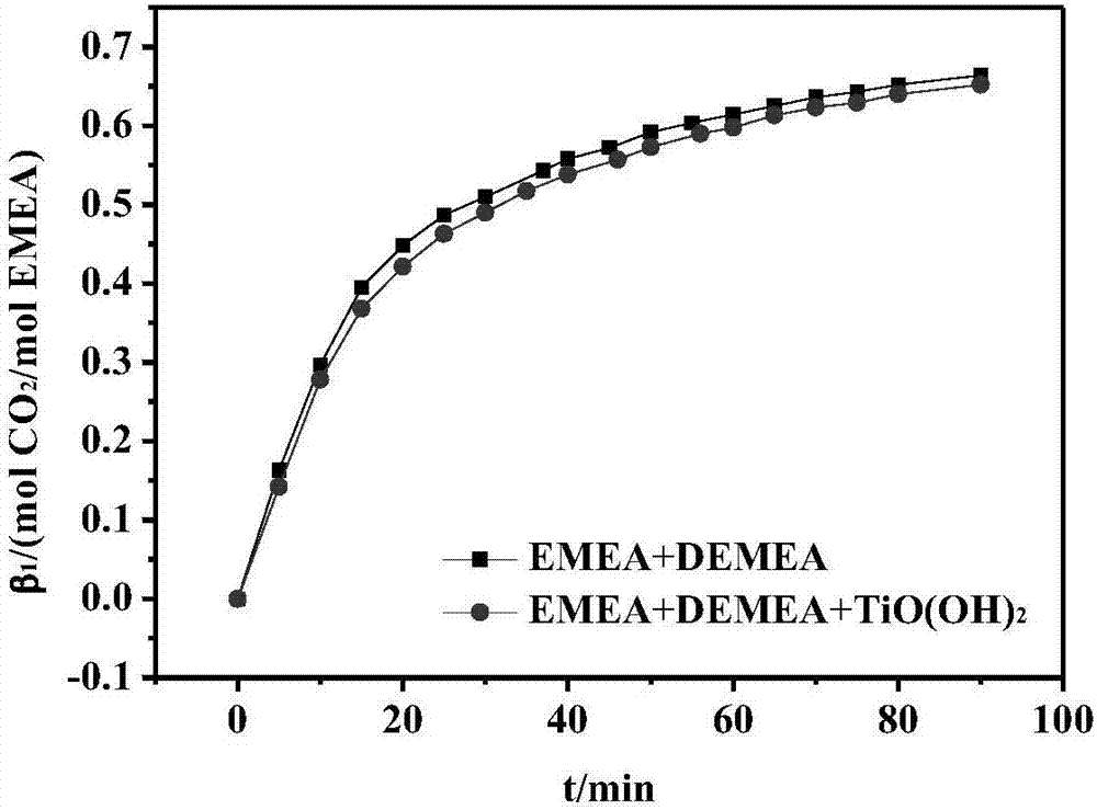 Novel two-phase mixture for trapping carbon dioxide