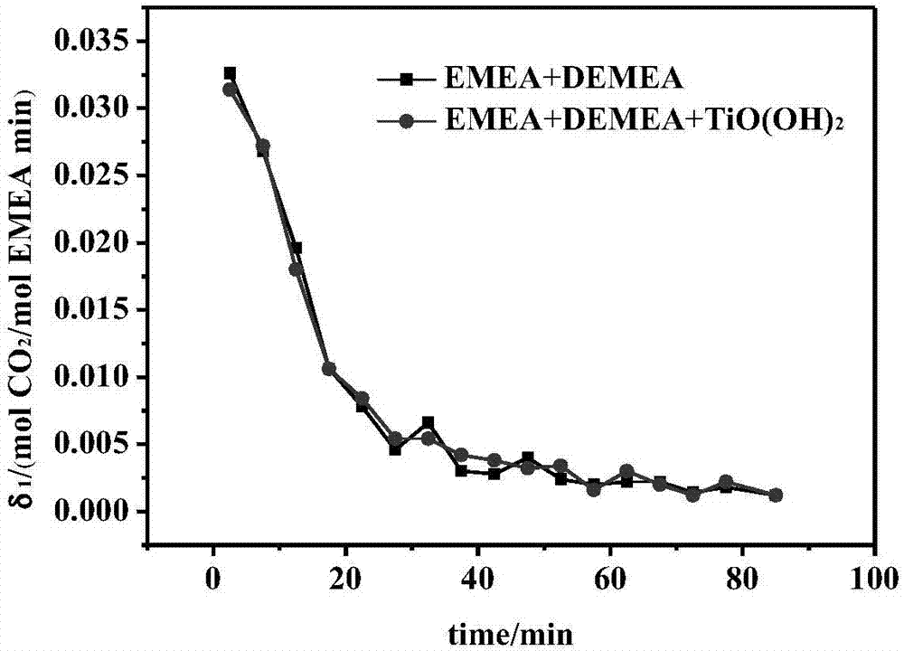 Novel two-phase mixture for trapping carbon dioxide