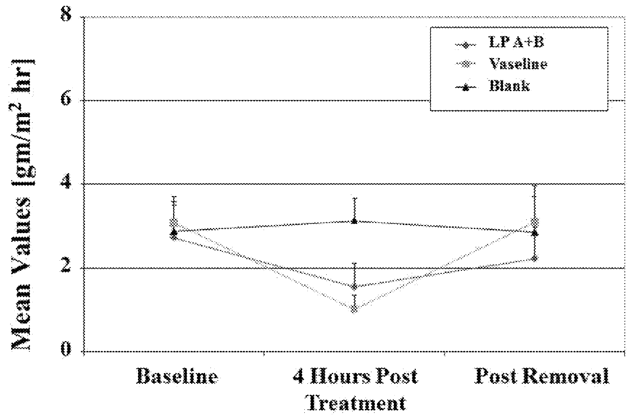 Compositions and methods for treating conditions of compromised skin barrier function