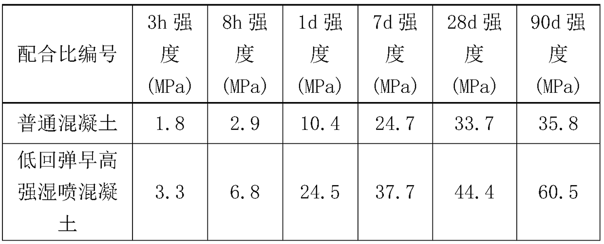 Low-resilience, early-strength and high-strength wet-spraying concrete and application thereof