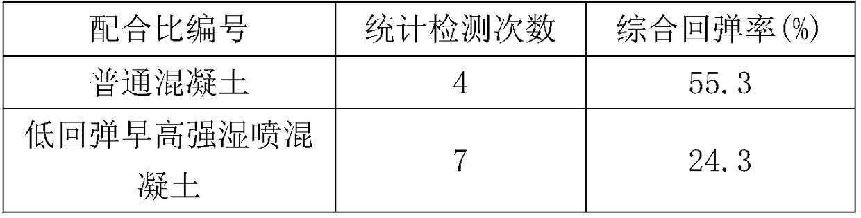 Low-resilience, early-strength and high-strength wet-spraying concrete and application thereof