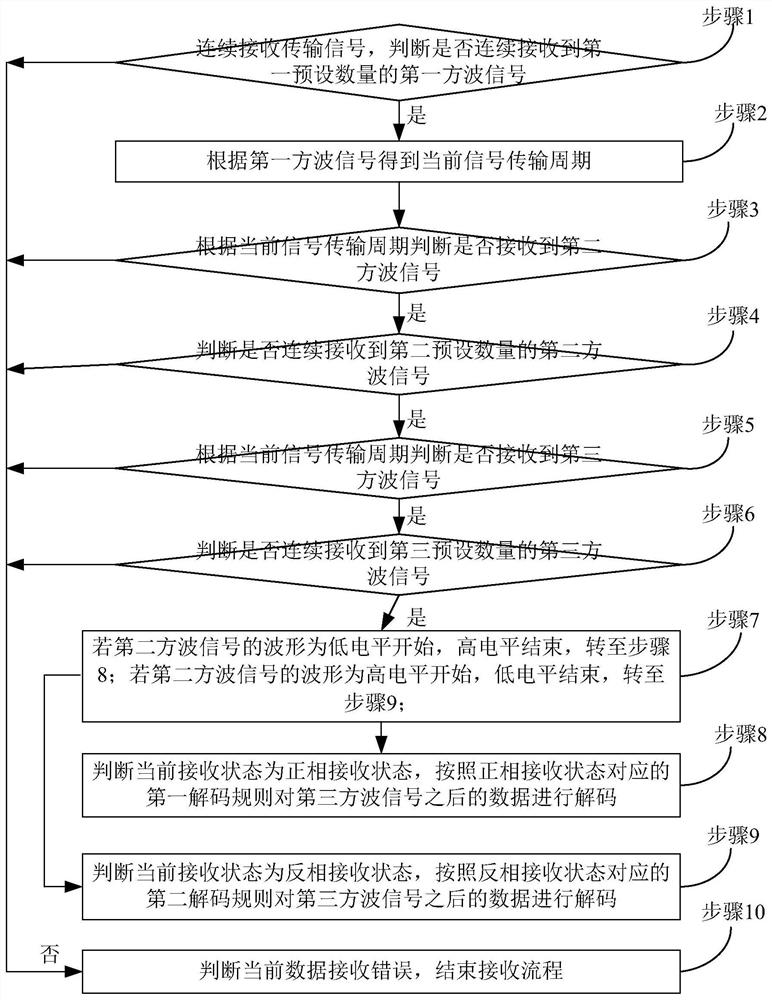 A transmission signal receiving method and device