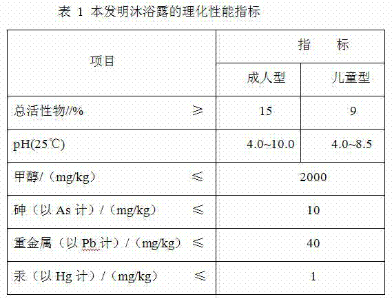 Natural plant type body wash and preparation method thereof