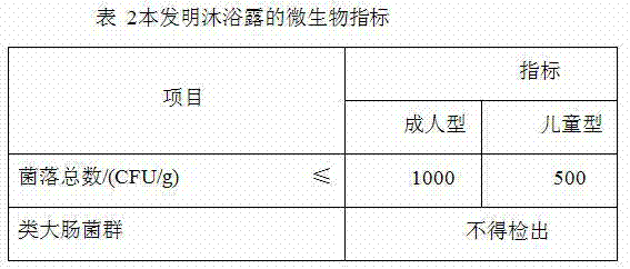 Natural plant type body wash and preparation method thereof