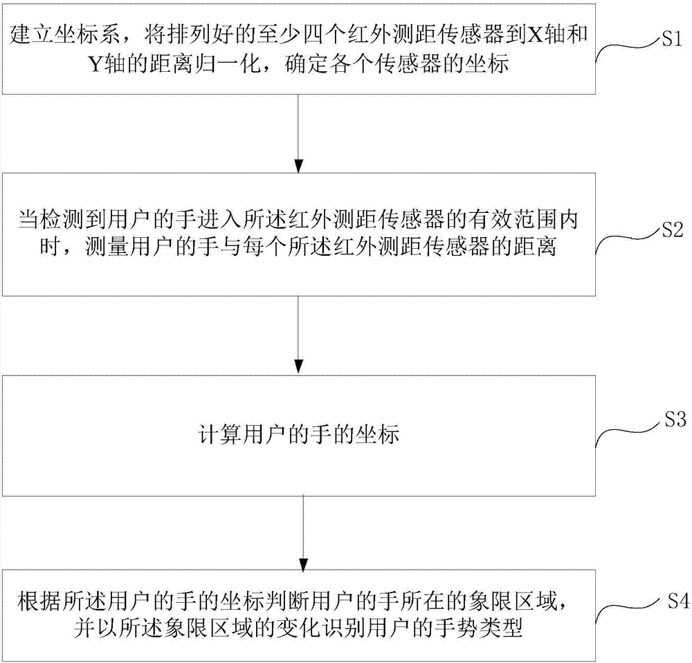 Infrared gesture recognition method and apparatus based on region sequence reconstruction