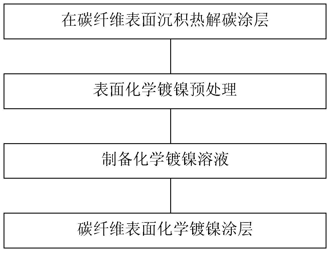 Preparation method of continuous carbon fiber surface pyrolytic carbon/nickel composite coating