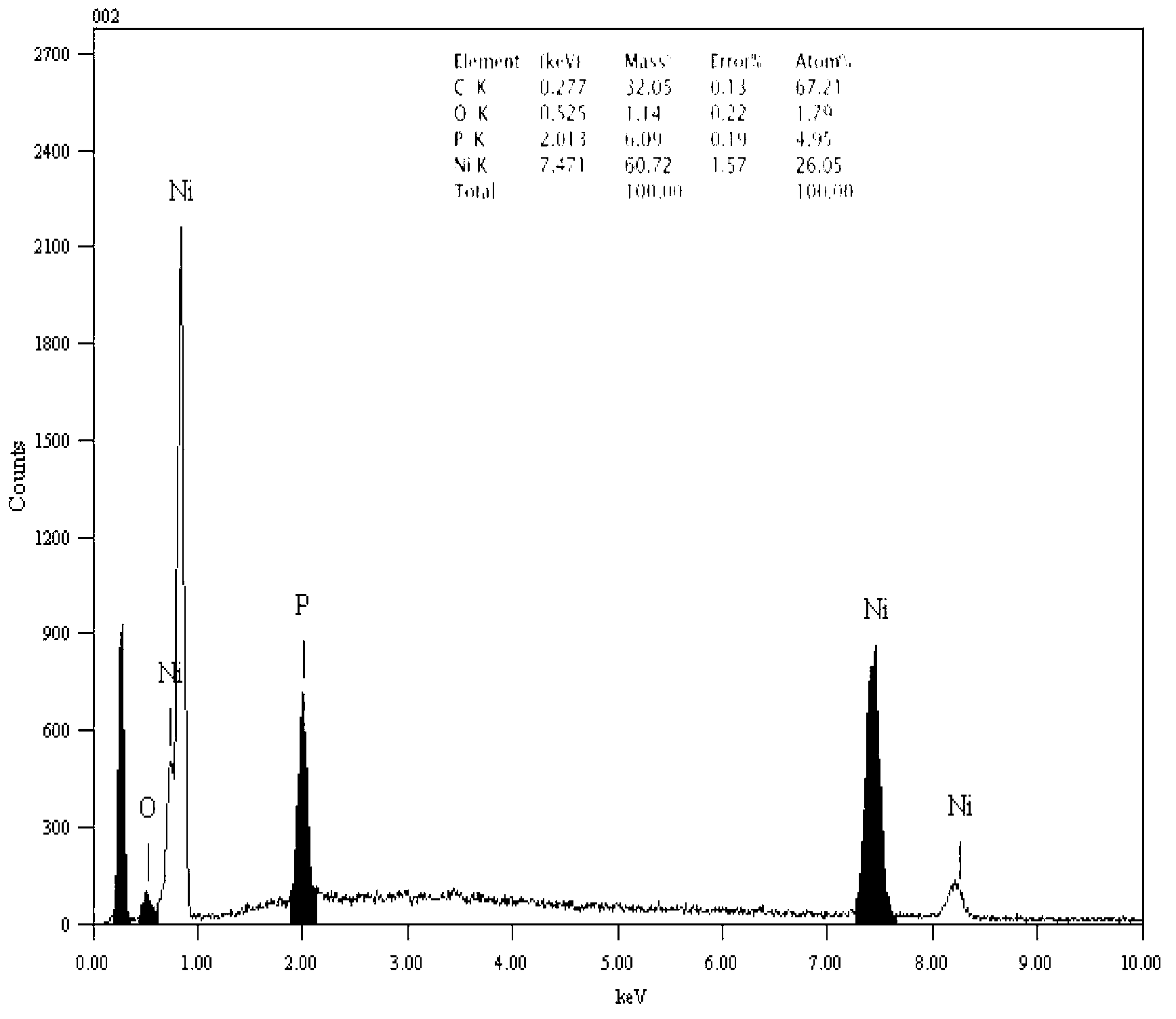 Preparation method of continuous carbon fiber surface pyrolytic carbon/nickel composite coating