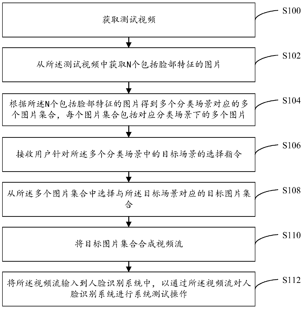 Scene-based face recognition system testing method and system and computer equipment