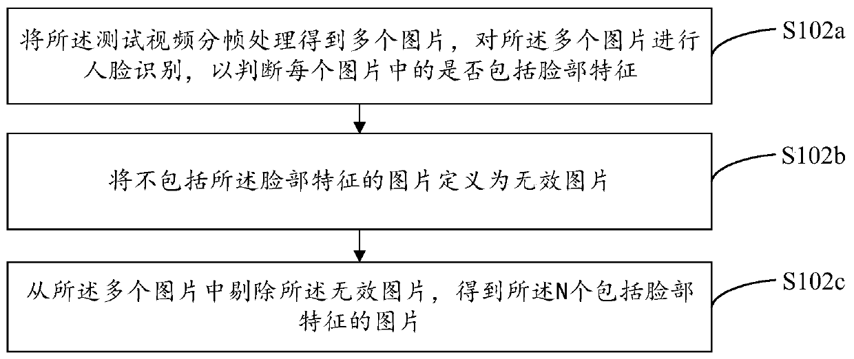 Scene-based face recognition system testing method and system and computer equipment