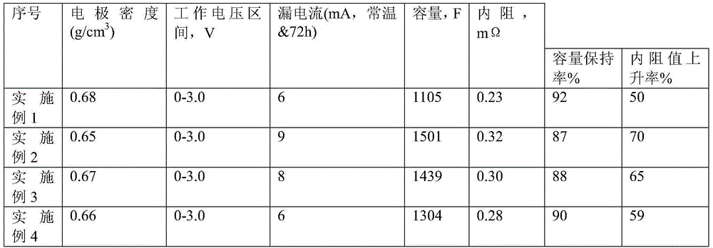 Electrode preparation technology of super capacitor