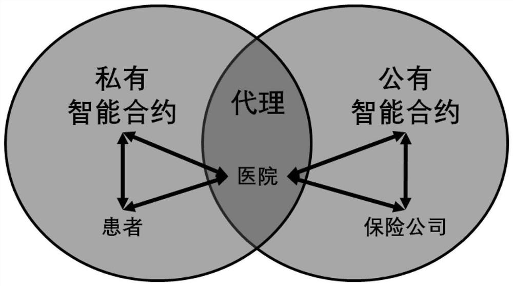 Insurance claim settlement device and method based on hybrid smart contract