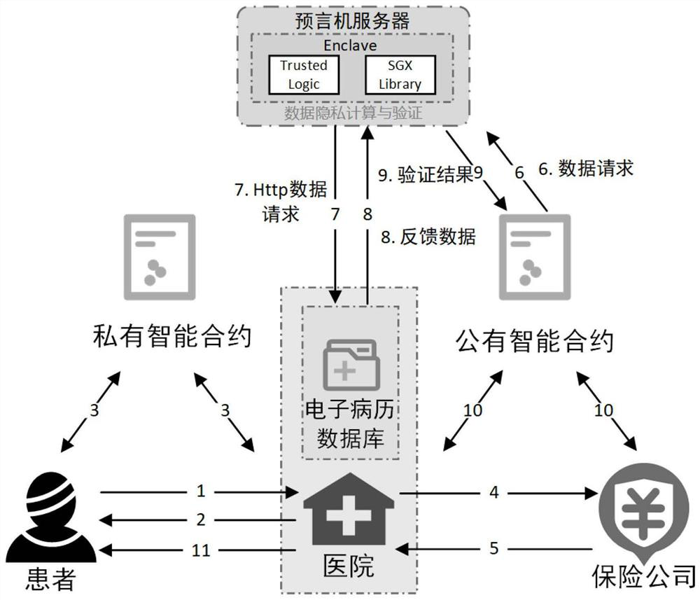 Insurance claim settlement device and method based on hybrid smart contract