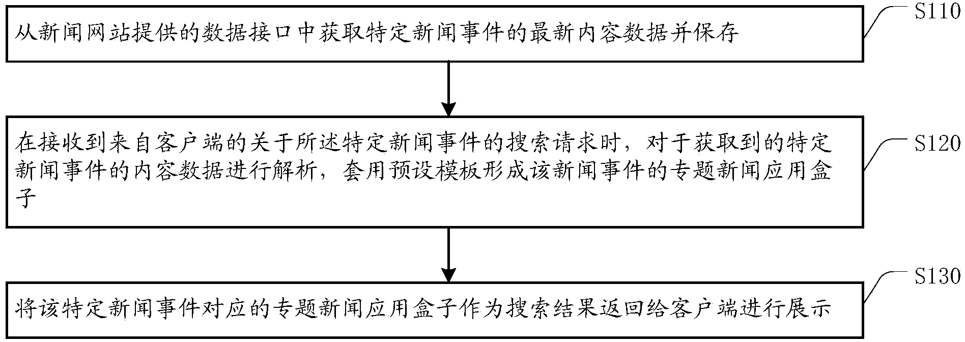 Method, server, client and system for providing special news search