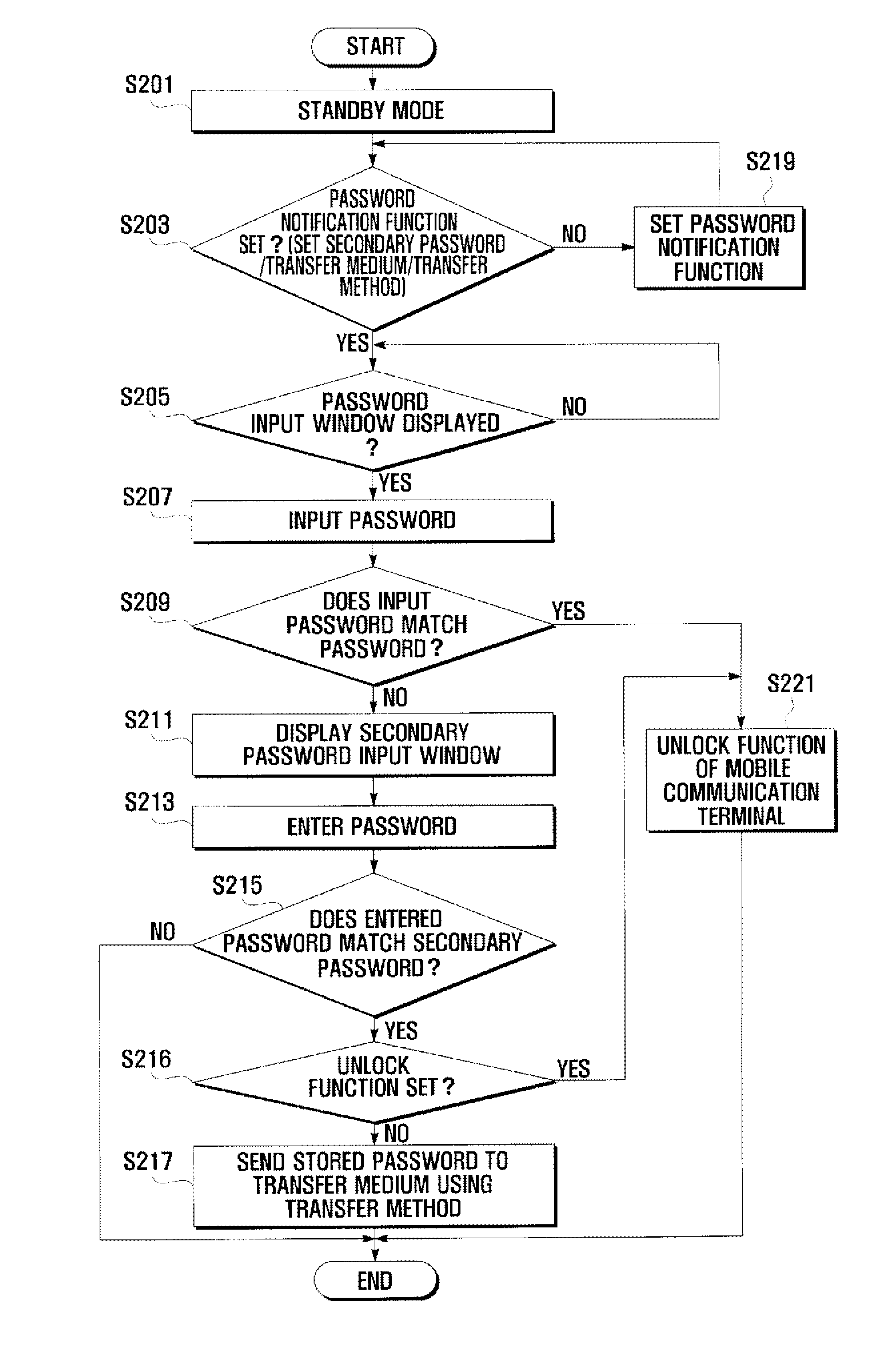 Mobile communication terminal having password notify function and method for notifying password in mobile communication terminal