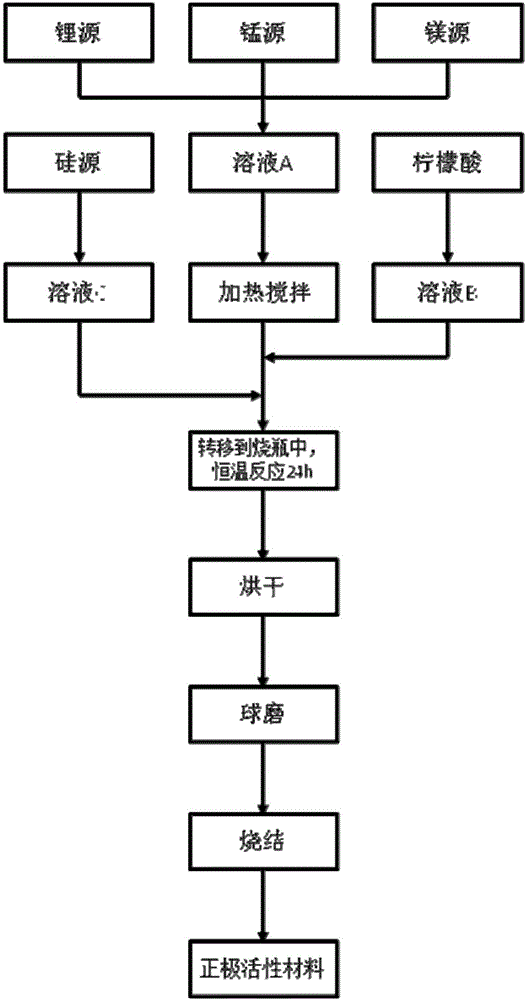 Lithium ion battery anode material Li2Mn1-xMgxSiO4/C and preparation method thereof