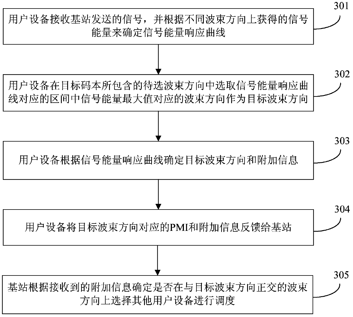 A user scheduling method and system based on multi-user multiple-input and multiple-output