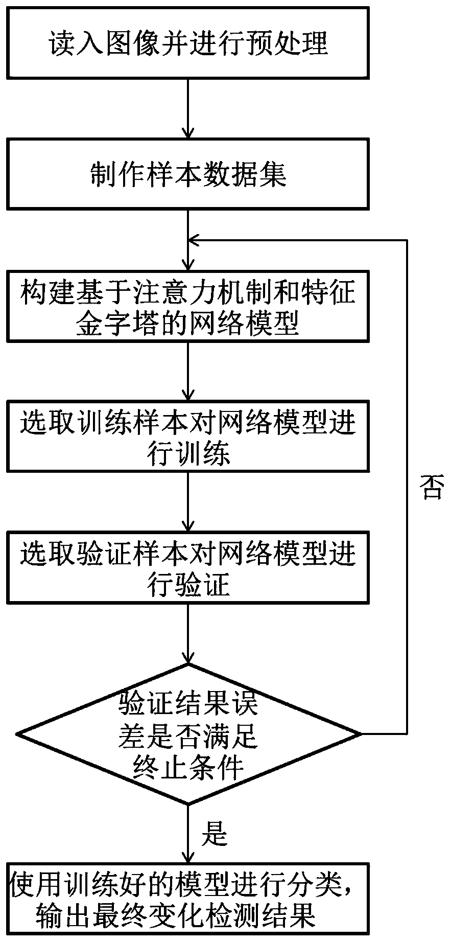 Remote-sensing image building change detection method