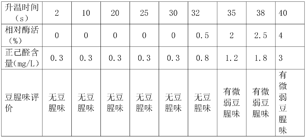 A method for making soybean milk without false boiling and its soybean milk machine