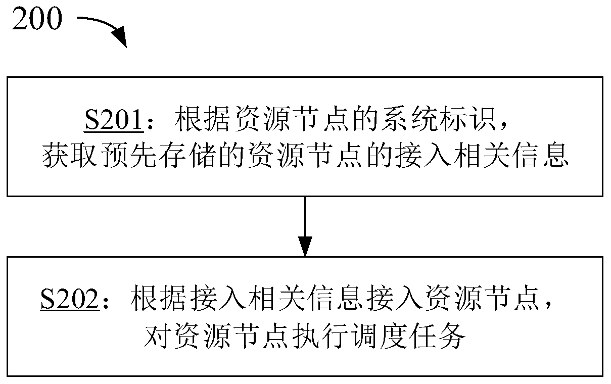 Media resource scheduling method and device, media resource management method and device and electronic equipment