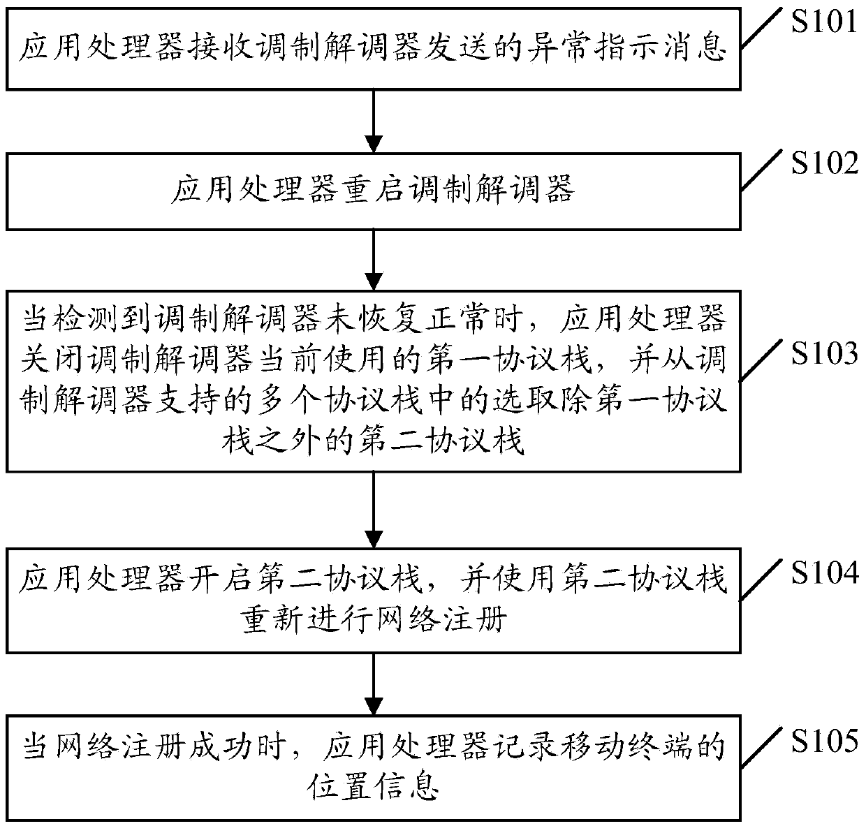 Processing method for network communication function abnormity, application processor and mobile terminal