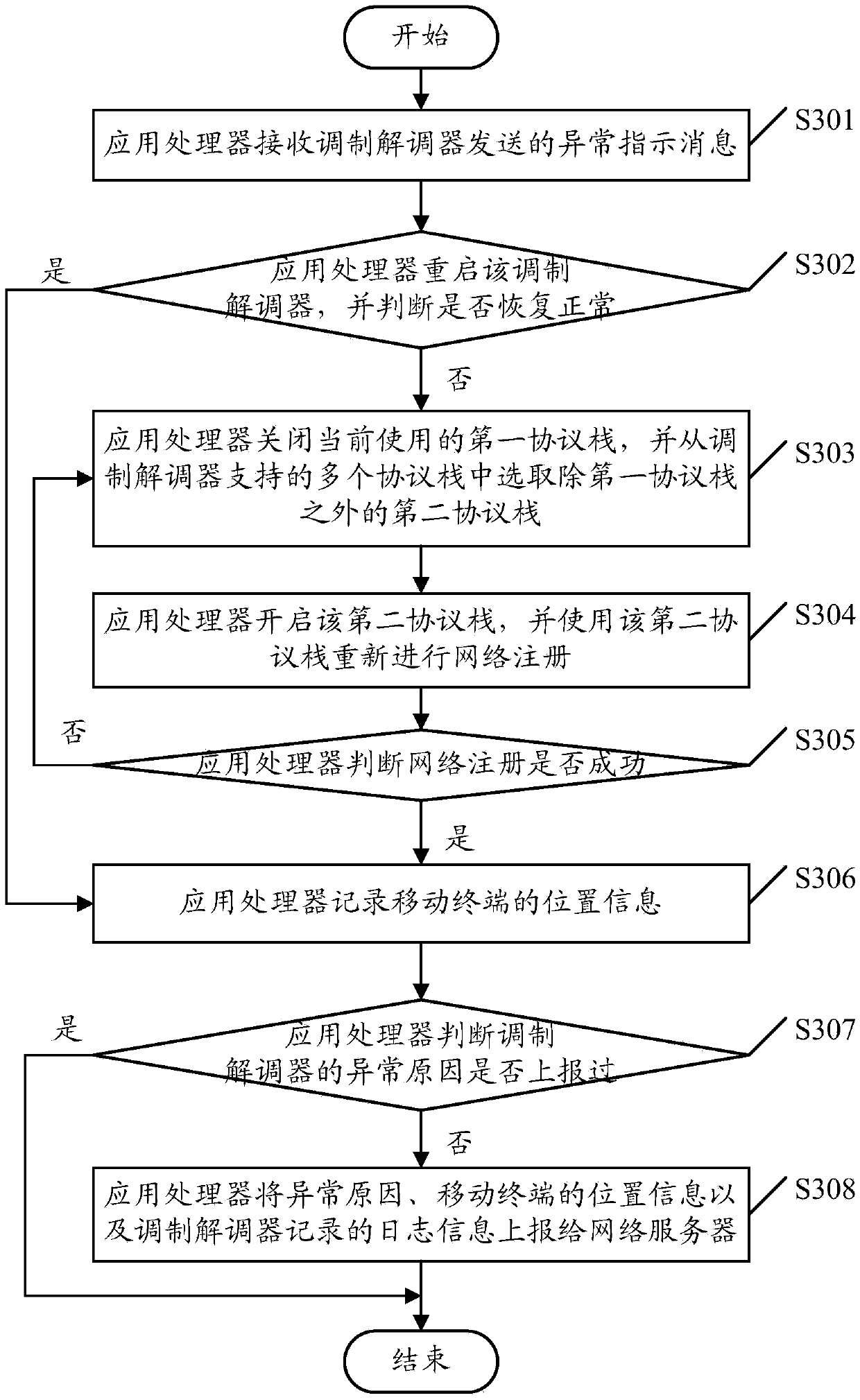 Processing method for network communication function abnormity, application processor and mobile terminal