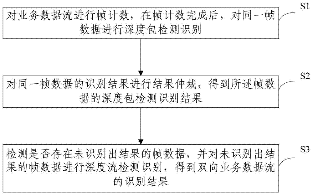 Bidirectional service data flow identification method and device