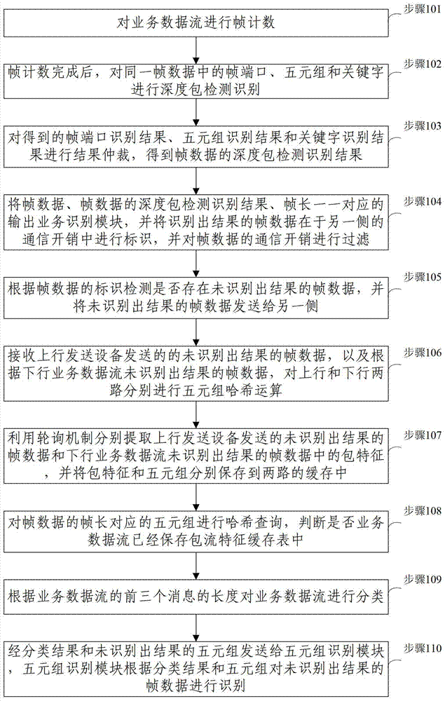 Bidirectional service data flow identification method and device