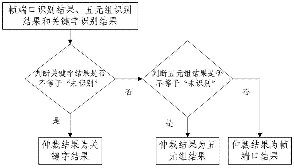 Bidirectional service data flow identification method and device