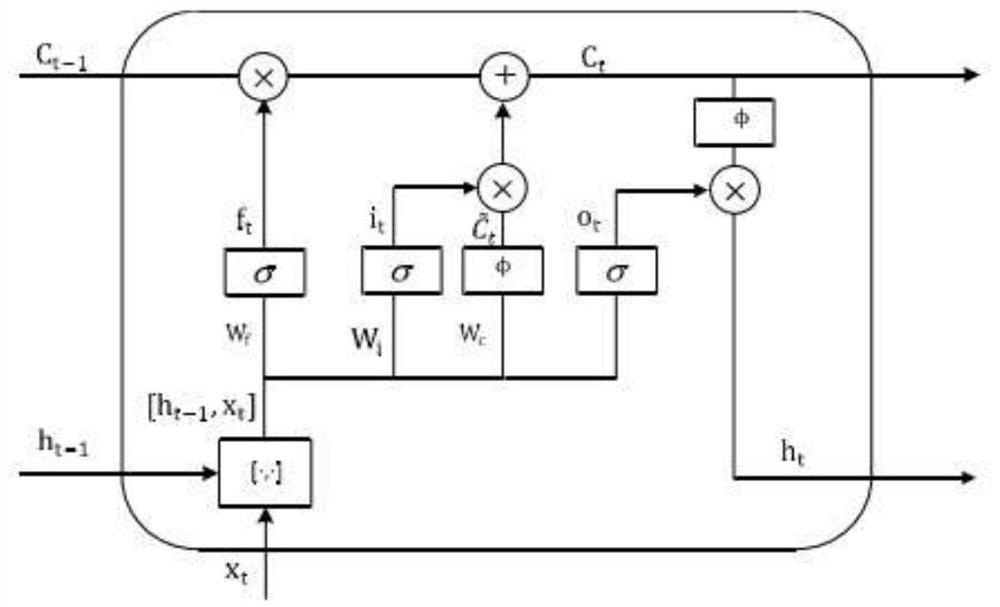 Group division method and system based on long short-term memory network