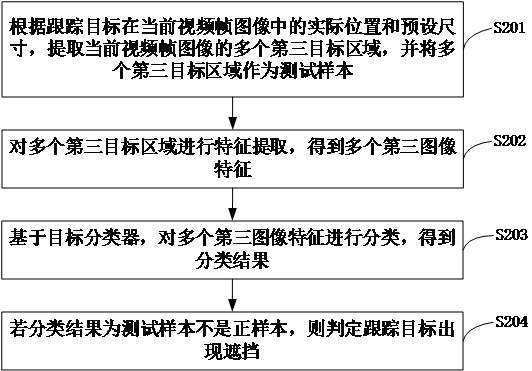 Visual tracking method, video monitoring method and terminal equipment