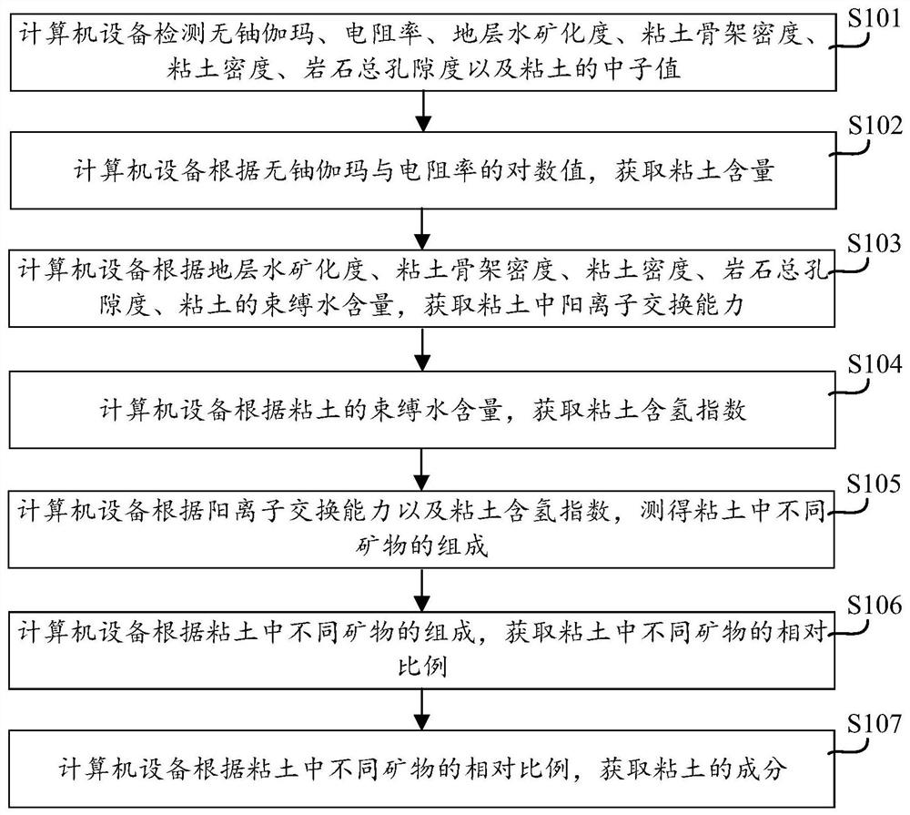 Method for detecting clay content of shale reservoir