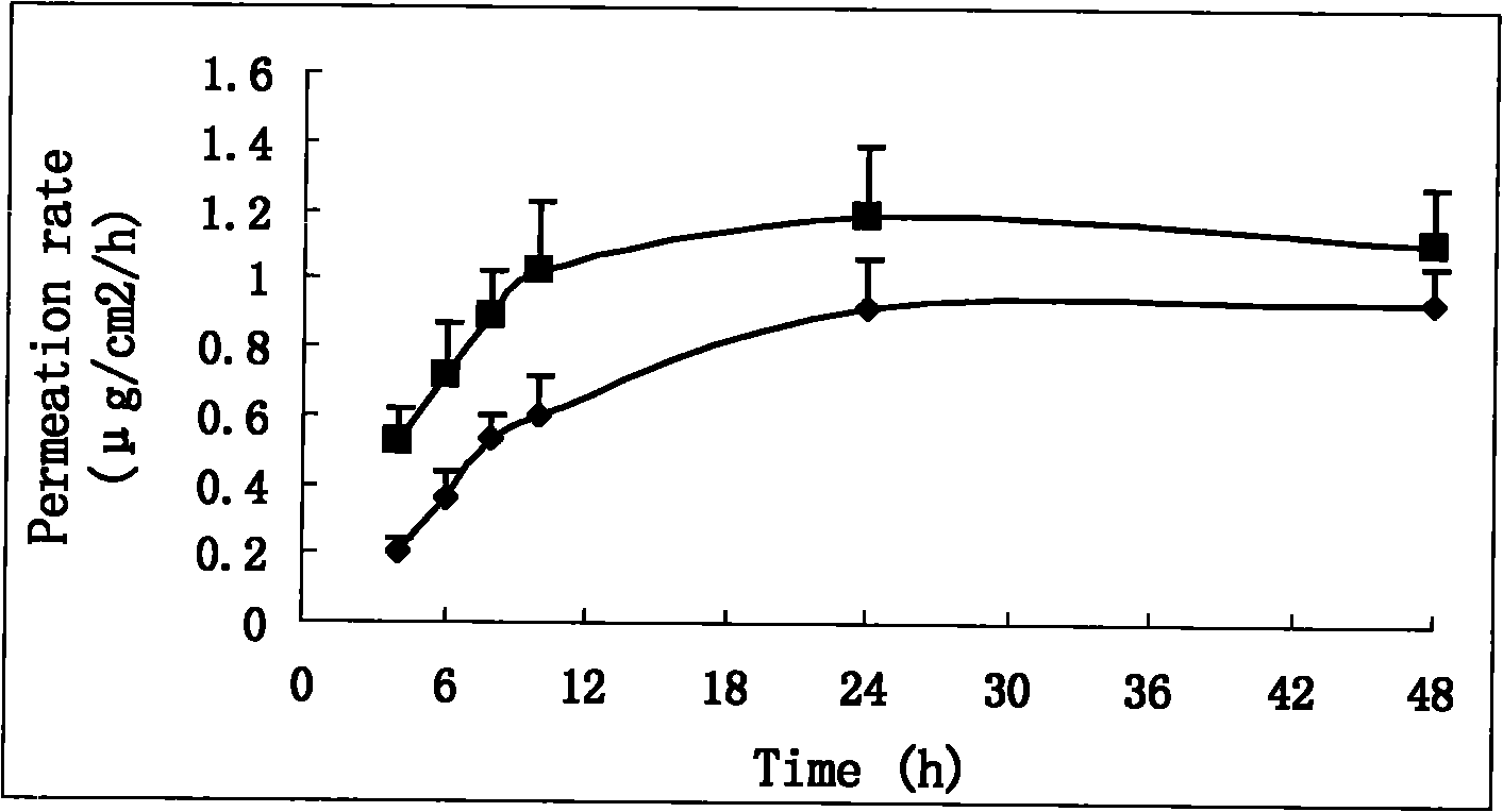 Double-controlled release, high-dosage and low-irritation capsaicin compound transdermal patch