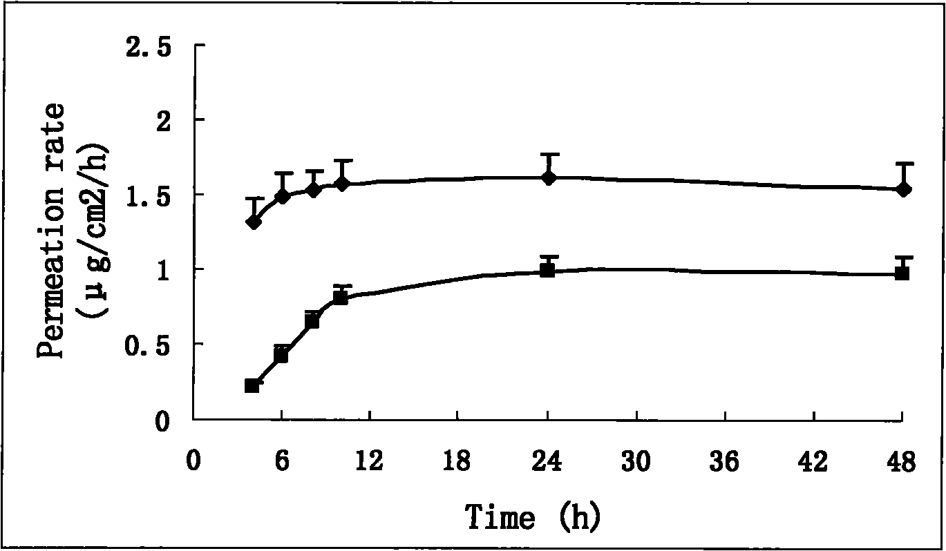 Double-controlled release, high-dosage and low-irritation capsaicin compound transdermal patch