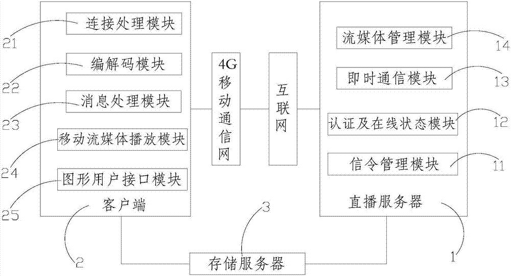 Mobile Internet live broadcasting platform