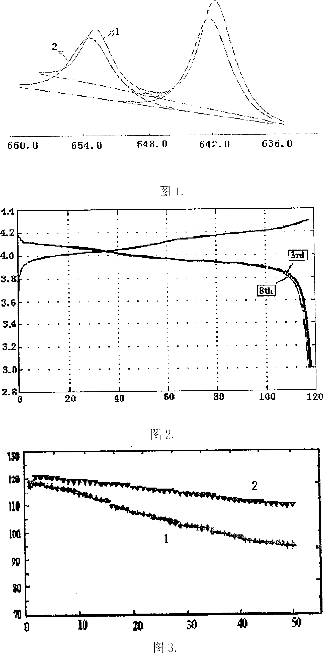 Positive electrode material for lithium ion cell, its preparing method and lithium ion cell