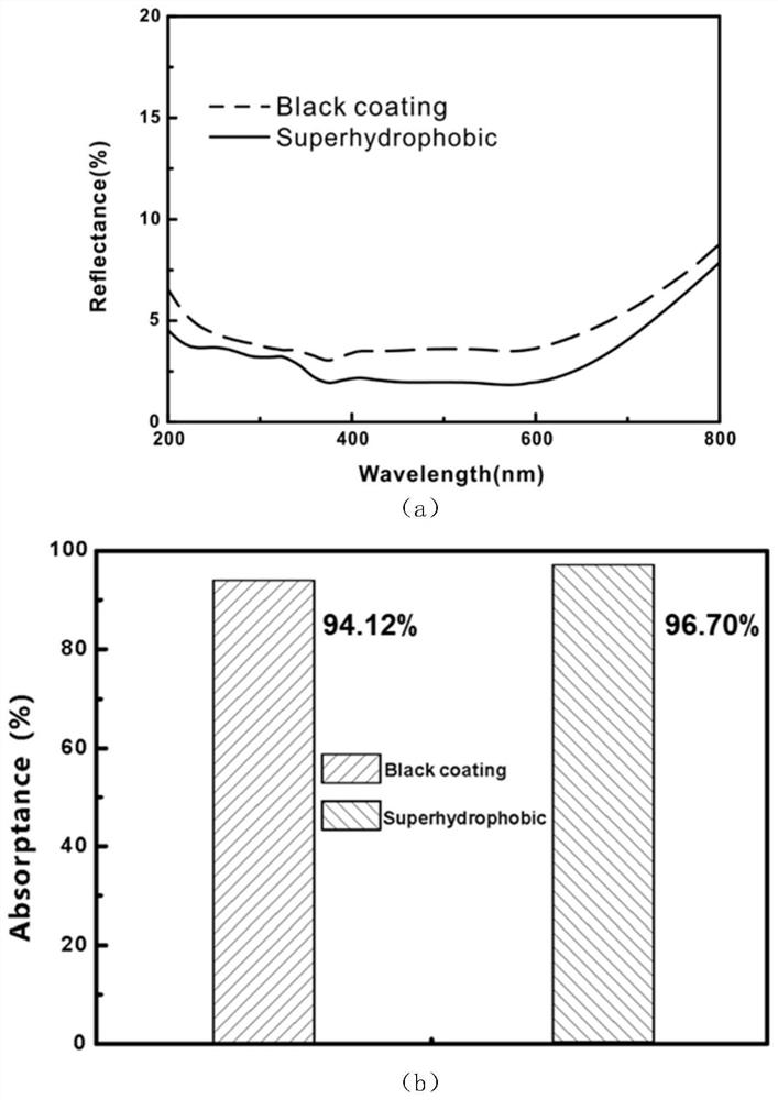 A kind of preparation method of magnesium alloy micro-arc oxidation black super-hydrophobic film layer