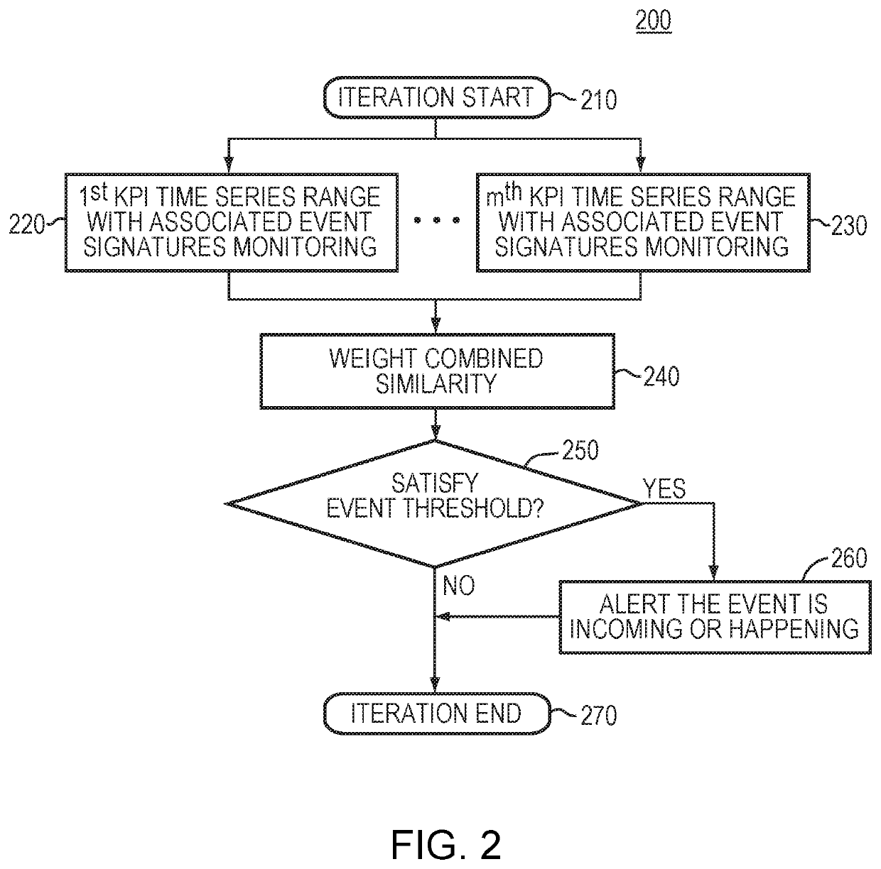 Computer system and method for monitoring key performance indicators (KPIs) online using time series pattern model