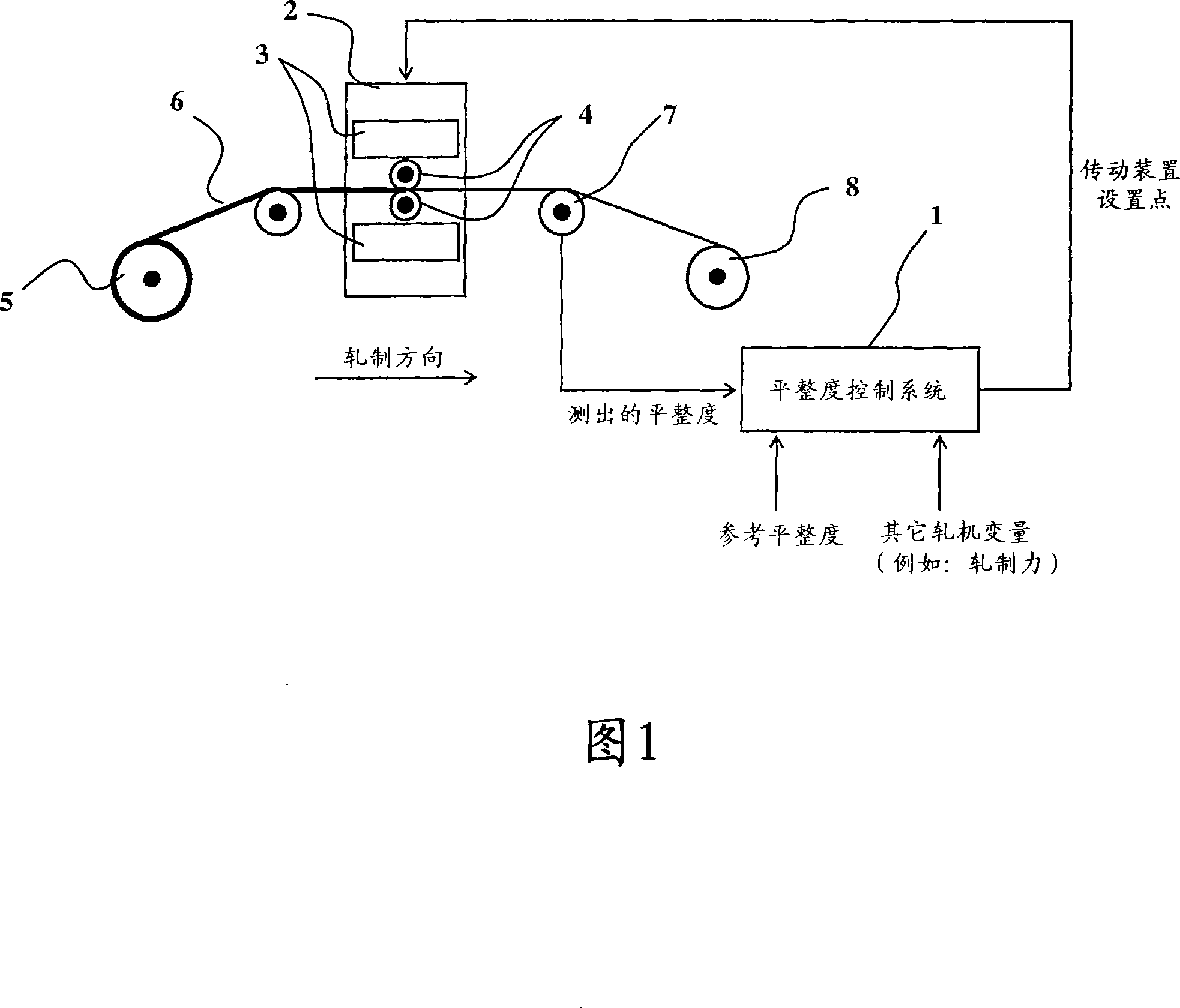 Method and device for optimization of flatness control in the rolling of a strip