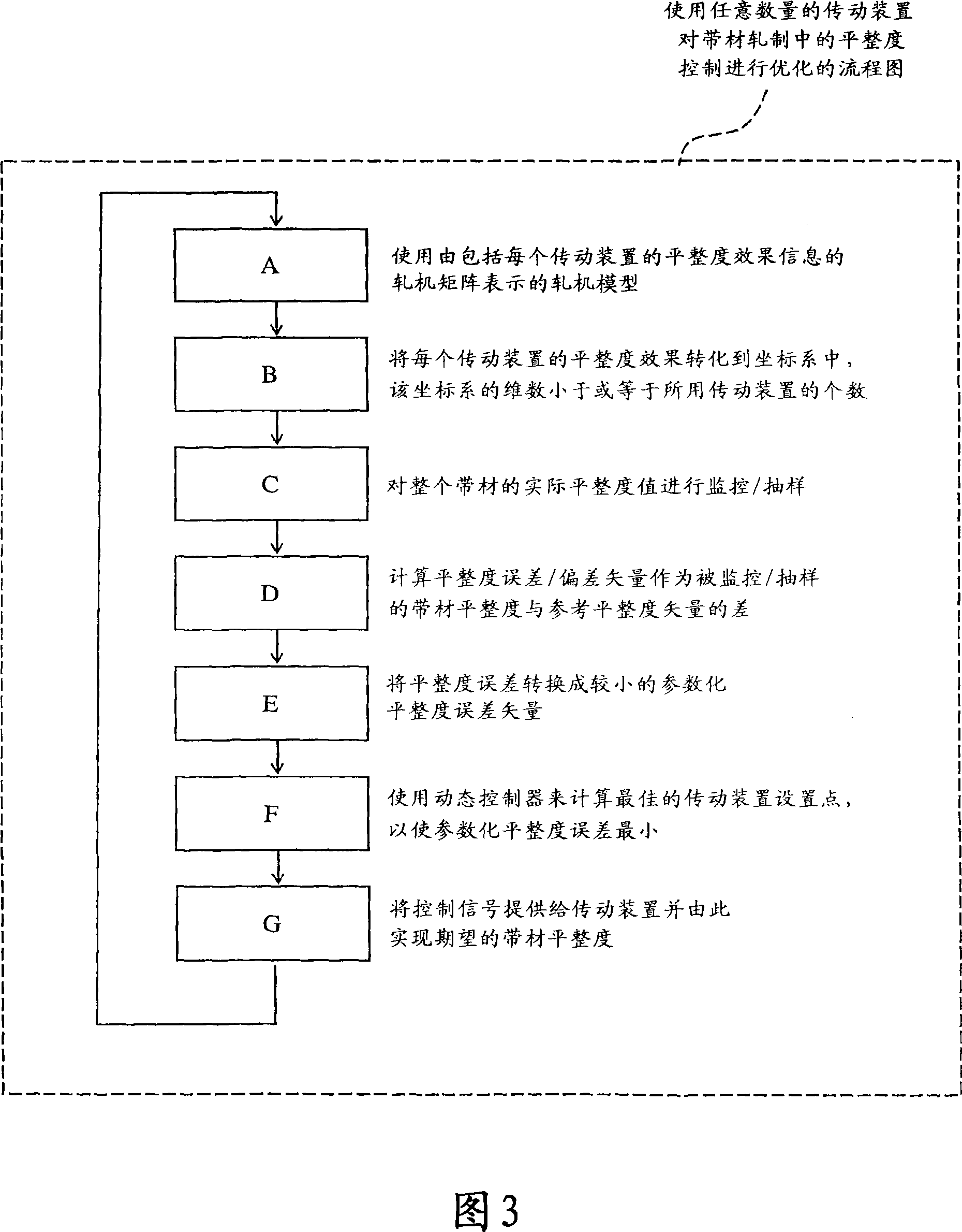 Method and device for optimization of flatness control in the rolling of a strip