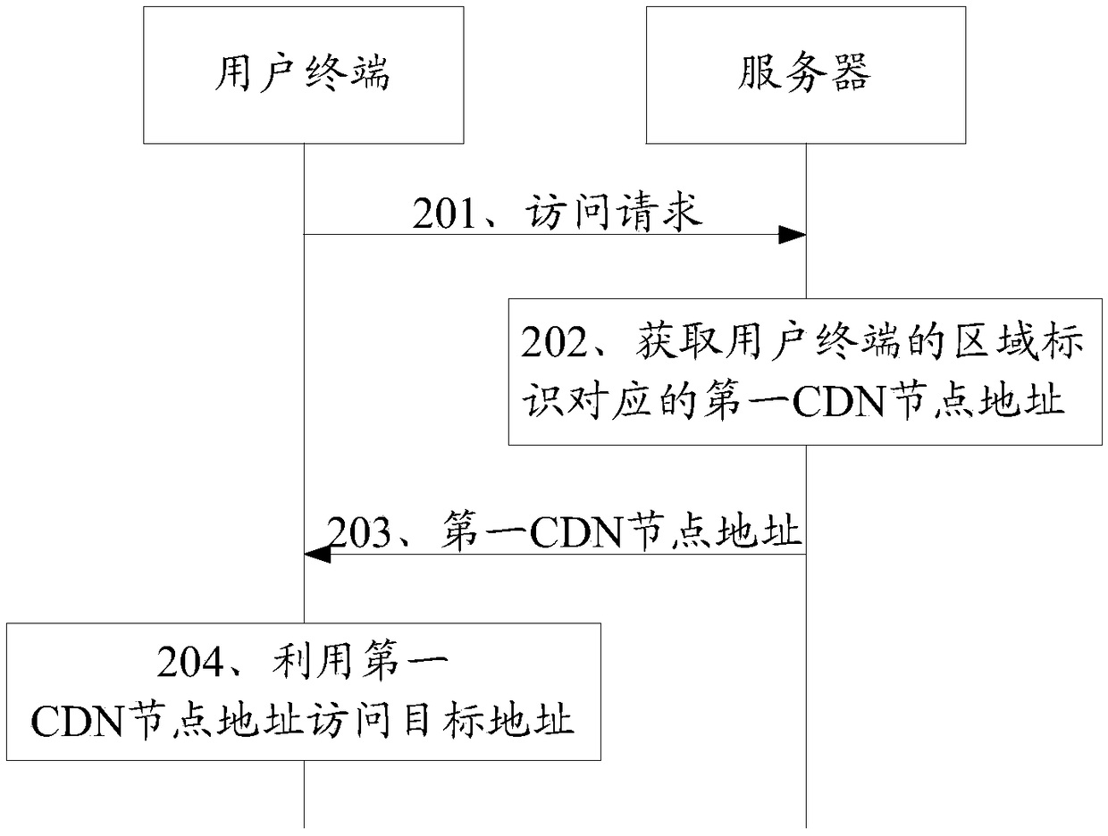 CDN scheduling method, device and system